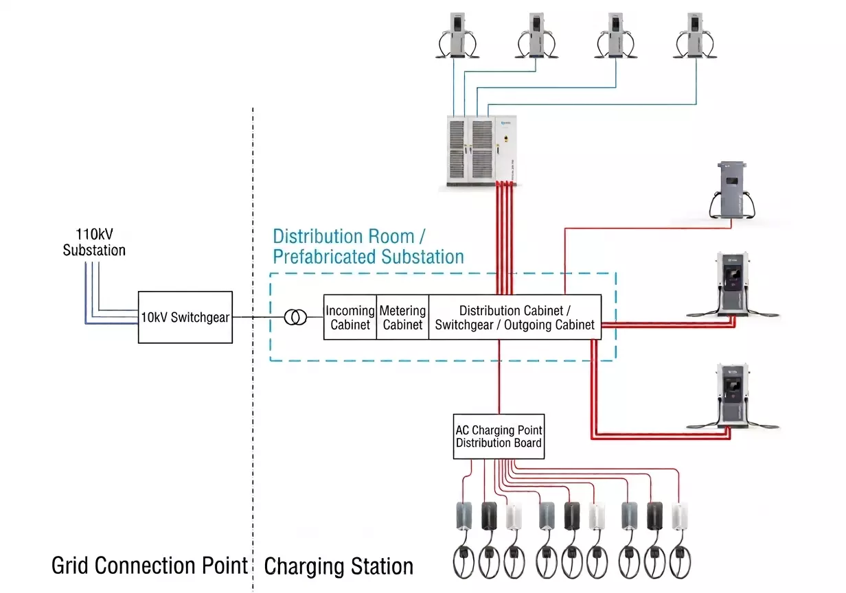 External power grid → High-voltage access → Prefabricated substation (box-type transformer) → Low-voltage power distribution system → Charging equipment